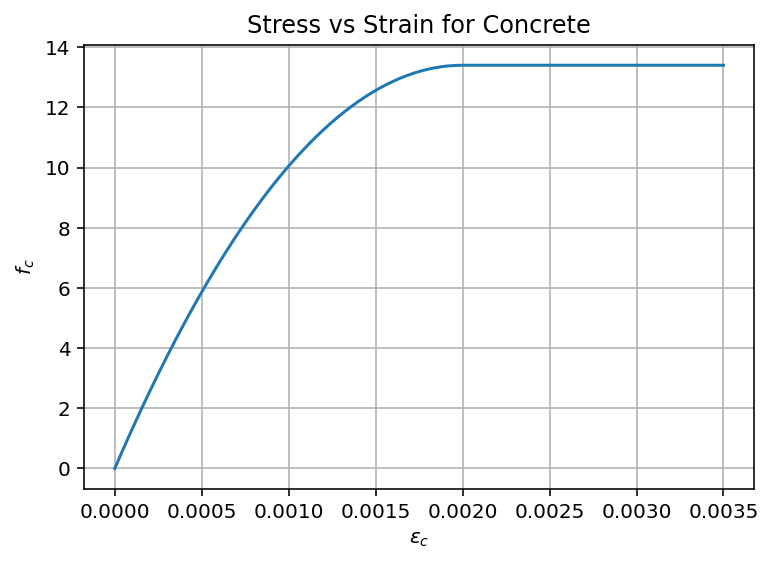 Graph of stress vs strain for concrete