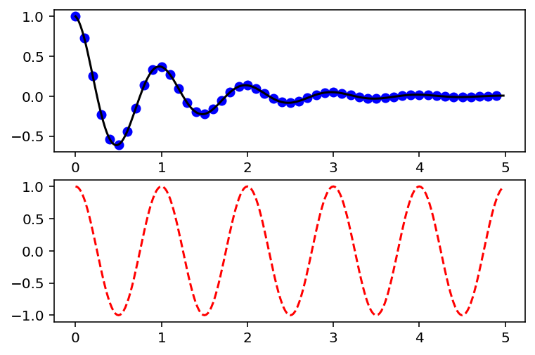 Subplots